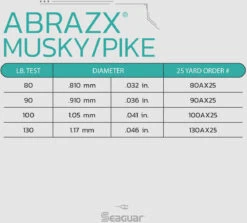 Seaguar AbrazX Fluorocarbon Musky/Pike Fishing Leader Coil 25 Yards -Sport Fishing Shop Seaguar AbrazXMuskyPike SpecChart
