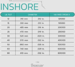 Seaguar Inshore Fluorocarbon Leader Wheel 100 Yards 14 Seaguar Inshore Fluorocarbon Leader Wheel 100 Yards -Sport Fishing Shop Seaguar Inshore SpecChart